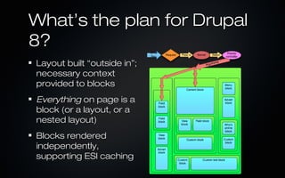 What’s the plan for Drupal
8?
Layout built “outside in”;
necessary context
provided to blocks
Everything on page is a
block (or a layout, or a
nested layout)
Blocks rendered
independently,
supporting ESI caching
 