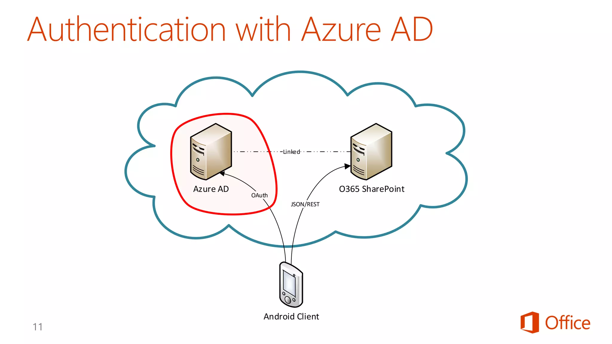 Android Client
Azure AD O365 SharePoint
Linked
JSON/REST
OAuth
 