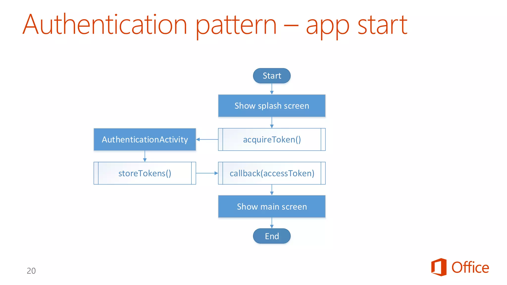 Start
Show splash screen
acquireToken()AuthenticationActivity
Show main screen
End
storeTokens() callback(accessToken)
 