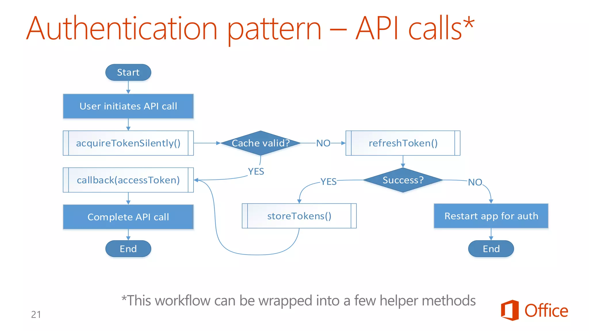Start
User initiates API call
acquireTokenSilently()
callback(accessToken)
Complete API call
End
Cache valid? NO
YES
refreshToken()
Success?YES NO
Restart app for auth
End
storeTokens()
 
