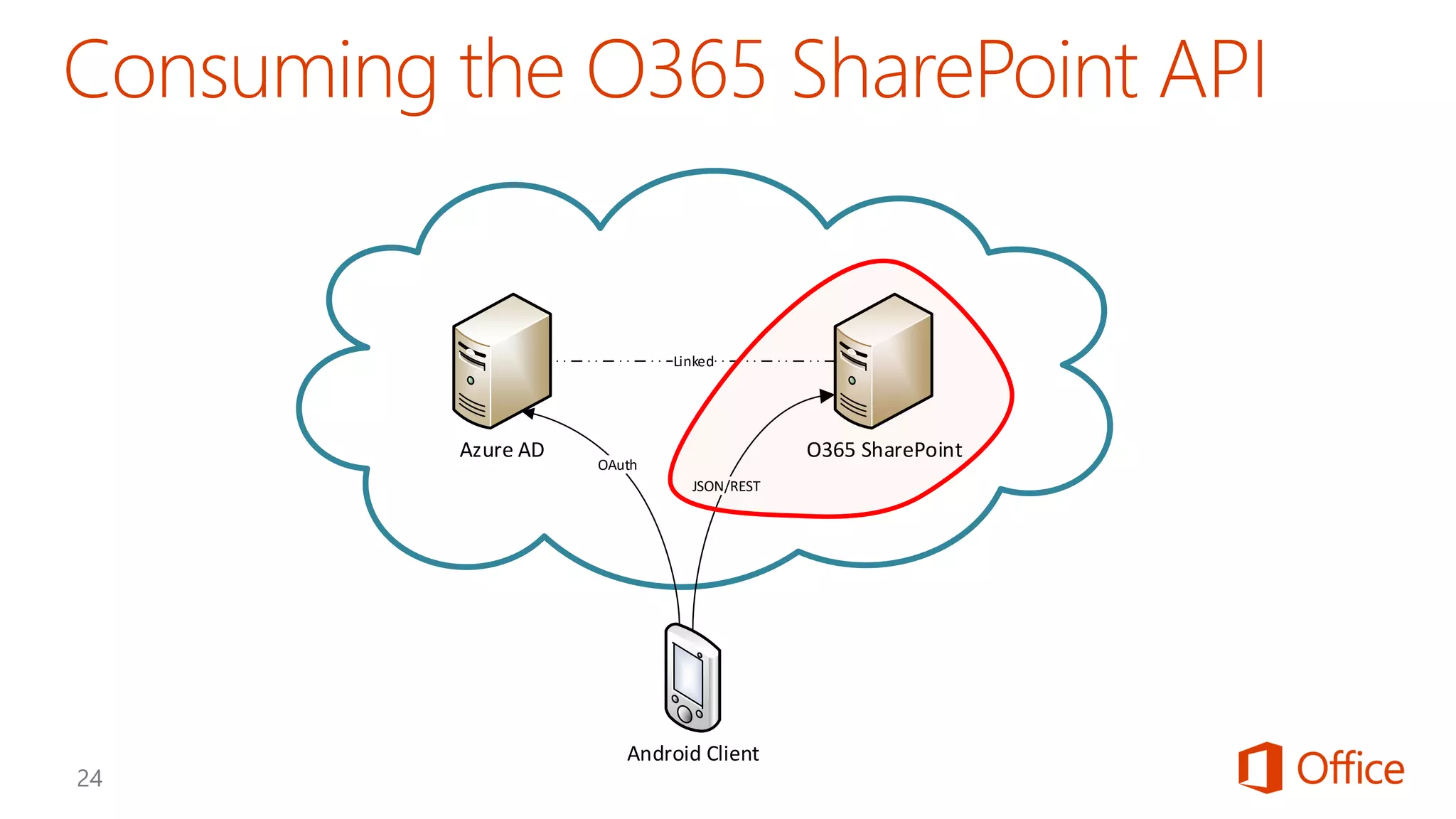 Android Client
Azure AD O365 SharePoint
Linked
JSON/REST
OAuth
 
