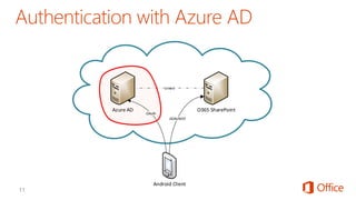 Android Client
Azure AD O365 SharePoint
Linked
JSON/REST
OAuth
 