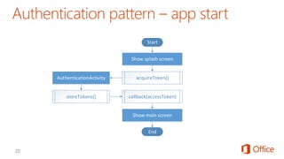 Start
Show splash screen
acquireToken()AuthenticationActivity
Show main screen
End
storeTokens() callback(accessToken)
 