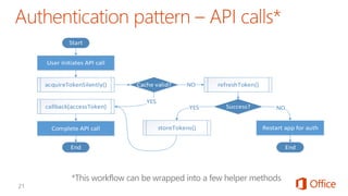 Start
User initiates API call
acquireTokenSilently()
callback(accessToken)
Complete API call
End
Cache valid? NO
YES
refreshToken()
Success?YES NO
Restart app for auth
End
storeTokens()
 