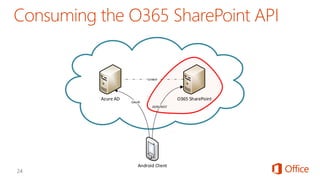 Android Client
Azure AD O365 SharePoint
Linked
JSON/REST
OAuth
 