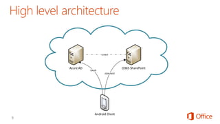 Android Client
Azure AD O365 SharePoint
Linked
JSON/REST
OAuth
 