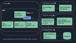TodoItem
エンティティ
Title
値オブジェクト
Detail
値オブジェクト
TodoId
値オブジェクト
集約
集約ルート
TodoAppService
アプリケーション
サービス
TodoListState
状態(ListをStateNotifier
で扱うため)
TodoListReposit
ory
リポジトリ
Firestore
TodoListNotifier
ViewModel
https://github.com/tokku5552/ﬂutter_ddd_riverpod
アプリケーション層
TodoListPage
UI
プレゼンテーション層
インフラストラクチャ層
Factory
ドメイン層
 