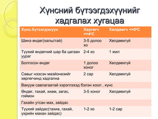 Хүнсний бүтээгдэхүүнийг
            хадгалах хугацаа
Хүнс.бүтээгдэхүүн               Хөргөгч      Хөлдөөгч <=00C
                                <=40C
Шинэ өндөг(хальстай)            3-5 долоо    Хөлдөөхгүй
                                хо
Түүхий өндөгний шар ба цагаан 2-4 хо         1 жил
уураг
Болгосон өндөг                  1 долоо      Хөлдөөхгүй
                                хоног
Савыг нээсэн маэйонезийг        2 сар        Хөлдөөхгүй
хөргөгчинд хадгална
Вакуум савлагаатай хэрэглэхэд бэлэн хоол , хүнс
Өндөг, тахай, хиам, загас,      3-5 хоног    Хөлдөөхгүй
гоймон
Гахайн утсан мах, зайдас
Түүхий зайдас(тахиа, гахай,     1-2 хо       1-2 сар
үхрийн махан зайдас)
 