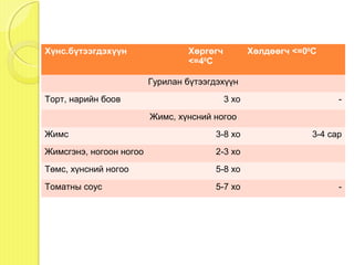 Хүнс.бүтээгдэхүүн                Хөргөгч          Хөлдөөгч <=00C
                                 <=40C

                         Гурилан бүтээгдэхүүн
Торт, нарийн боов                          3 хо                      -
                         Жимс, хүнсний ногоо
Жимс                                    3-8 хо                 3-4 сар
Жимсгэнэ, ногоон ногоо                  2-3 хо
Төмс, хүнсний ногоо                     5-8 хо
Томатны соус                            5-7 хо                       -
 