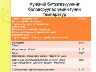 Хүнсний бүтээгдэхүүнийг
             боловсруулах үеийн гүний
                    температур
Тахиа , шувууны мах                             74-770С
Мах махан бүтээгдэхүүн
Түүхий сүү, сүүн бүтээгдэхүүн
Гахайн мах
Машиндсан махан бүтээгдэхүүн
Богино долгионы зууханд хоол хүнс
боловсруулах
Түргэн мууддаг бүтээгдэхүүнийг дахин халаах

Гамбургер                                        680С
Хиам
Өндөг, өндөгтэй хоол                             710С
Загас                                            630С
Сам хорхой, хясаа зэрэг далайн гаралатай хүнс
Халуунаар хадгалахад болгосон хүнсний ногоо      600С
Хэрэглэхэд бэлэн савласан зайдас, нөөшилсөн
хүнс
Хоносон хоол, хөргөж хадгалсан хоол              710С
 