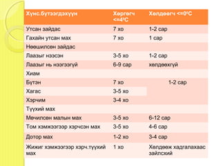 Хүнс.бүтээгдэхүүн              Хөргөгч   Хөлдөөгч <=00C
                               <=40C
Утсан зайдас                   7 хо      1-2 сар
Гахайн утсан мах               7 хо      1 сар
Нөөшилсөн зайдас
Лаазыг нээсэн                  3-5 хо    1-2 сар
Лаазыг нь нээгээгүй            6-9 сар   хөлдөөхгүй
Хиам
Бүтэн                          7 хо                1-2 сар
Хагас                          3-5 хо
Хэрчим                         3-4 хо
Түүхий мах
Мөчилсөн малын мах             3-5 хо    6-12 сар
Том хэмжээгээр хэрчсэн мах     3-5 хо    4-6 сар
Дотор мах                      1-2 хо    3-4 сар
Жижиг хэмжээгээр хэрч.түүхий   1 хо      Хөлдөөж хадгалахаас
мах                                      зайлсхий
 