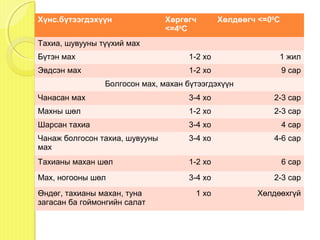Хүнс.бүтээгдэхүүн               Хөргөгч       Хөлдөөгч <=00C
                                <=40C
Тахиа, шувууны түүхий мах
Бүтэн мах                            1-2 хо                1 жил
Эвдсэн мах                           1-2 хо                    9 сар
                Болгосон мах, махан бүтээгдэхүүн
Чанасан мах                          3-4 хо               2-3 сар
Махны шөл                            1-2 хо               2-3 сар
Шарсан тахиа                         3-4 хо                    4 сар
Чанаж болгосон тахиа, шувууны        3-4 хо               4-6 сар
мах
Тахианы махан шөл                    1-2 хо                    6 сар
Мах, ногооны шөл                     3-4 хо               2-3 сар
Өндөг, тахианы махан, туна            1 хо            Хөлдөөхгүй
загасан ба гоймонгийн салат
 