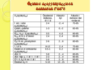 Õ¿íñíèé á¿òýýãäýõ¿¿íèéã
                   õàäãàëàõ íºõöºë
Á¿òýýãäýõ¿¿í                      Õàäãàëàõ    Àãààðû í    Àãààðû í
                                  õóãàöàà,      õýì      õàðüöàí ãóé
                                   õî í î ã               ÷èéãø èë
Ì àõ, ì àõàí                         2-4       -2..-4      75-85
á¿òýýãäýõ¿¿í
Çàãàñ, çàãàñàí                      1-3         0..-2      85-95
á¿òýýãäýõ¿¿í
Ñ¿¿, ñ¿¿í á¿òýýãäýõ¿¿í               0.5        4..6       80-85
Ñ¿¿ òî ñí û òº ðëèéí                 2.4        2..4       80-85
á¿òýýãäýõ¿¿í
Õ¿í ñí èé ¿éëäâýðèéí                2-6         2…6        80-85
á¿òýýãäýõ¿¿í
ª í äº ã                            8-12        2..4       75-80
Õàãàñ áî ëî âñðóóëñàí               0.5-1       0..2       85-90
á¿òýýãäýõ¿¿í
Æèì ñ                               3-8         2…4        80-85
Æèì ñãýí ý, í î ãî î í í î ãî î     2-3         2…4        80-85
Òº ì ñ, õ¿í ñí èé í î ãî î          5-8         2…8        80-85
Õóóðàé õ¿í ñ                        5-10       12...15     65-75
 