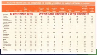 Range of motion according to 13 texts
13 different text books. 30-80 shoulder extension!!! 0-50 hip extension!!!
 