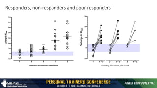 Responders, non-responders and poor responders
Studies which find non-response tend to be around 2.5 hrs per week at low to moderate intensity.
This study manipulated the number of sessions while others have manipulated intensity
 