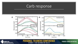 Carb response
 