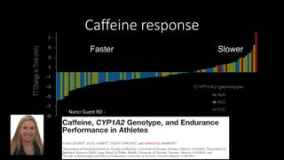 Caffeine response
Faster Slower
Slower
Nanci Guest RD -
 