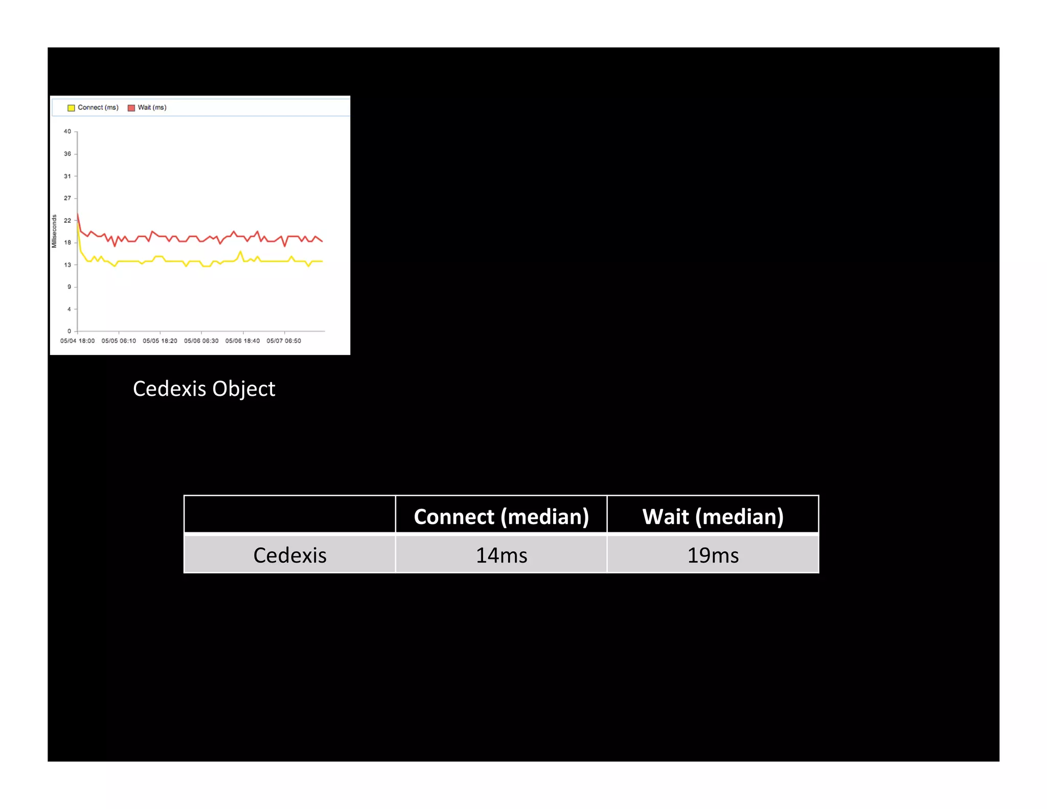 Cedexis	
  Object	
  
Connect	
  (median)	
   Wait	
  (median)	
  
Cedexis	
   14ms	
   19ms	
  
 