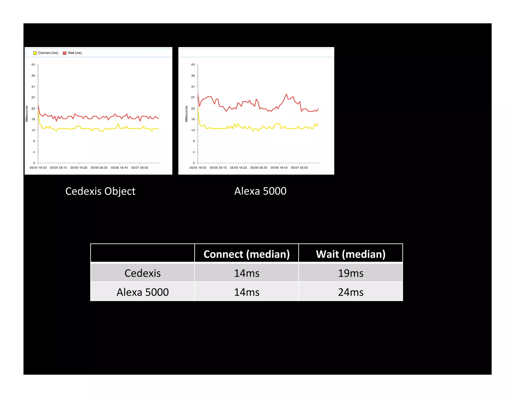 Cedexis	
  Object	
   Alexa	
  5000	
  
Connect	
  (median)	
   Wait	
  (median)	
  
Cedexis	
   14ms	
   19ms	
  
Alexa	
  5000	
   14ms	
   24ms	
  
 