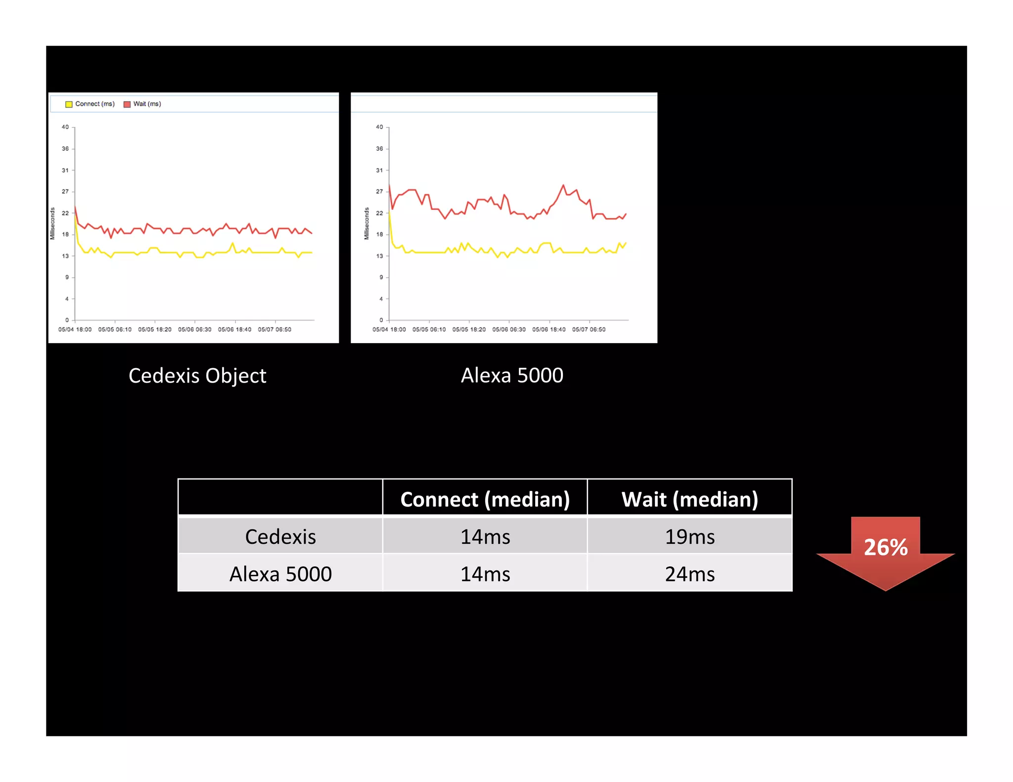 Cedexis	
  Object	
   Alexa	
  5000	
  
Connect	
  (median)	
   Wait	
  (median)	
  
Cedexis	
   14ms	
   19ms	
  
Alexa	
  5000	
   14ms	
   24ms	
  
26%	
  
 