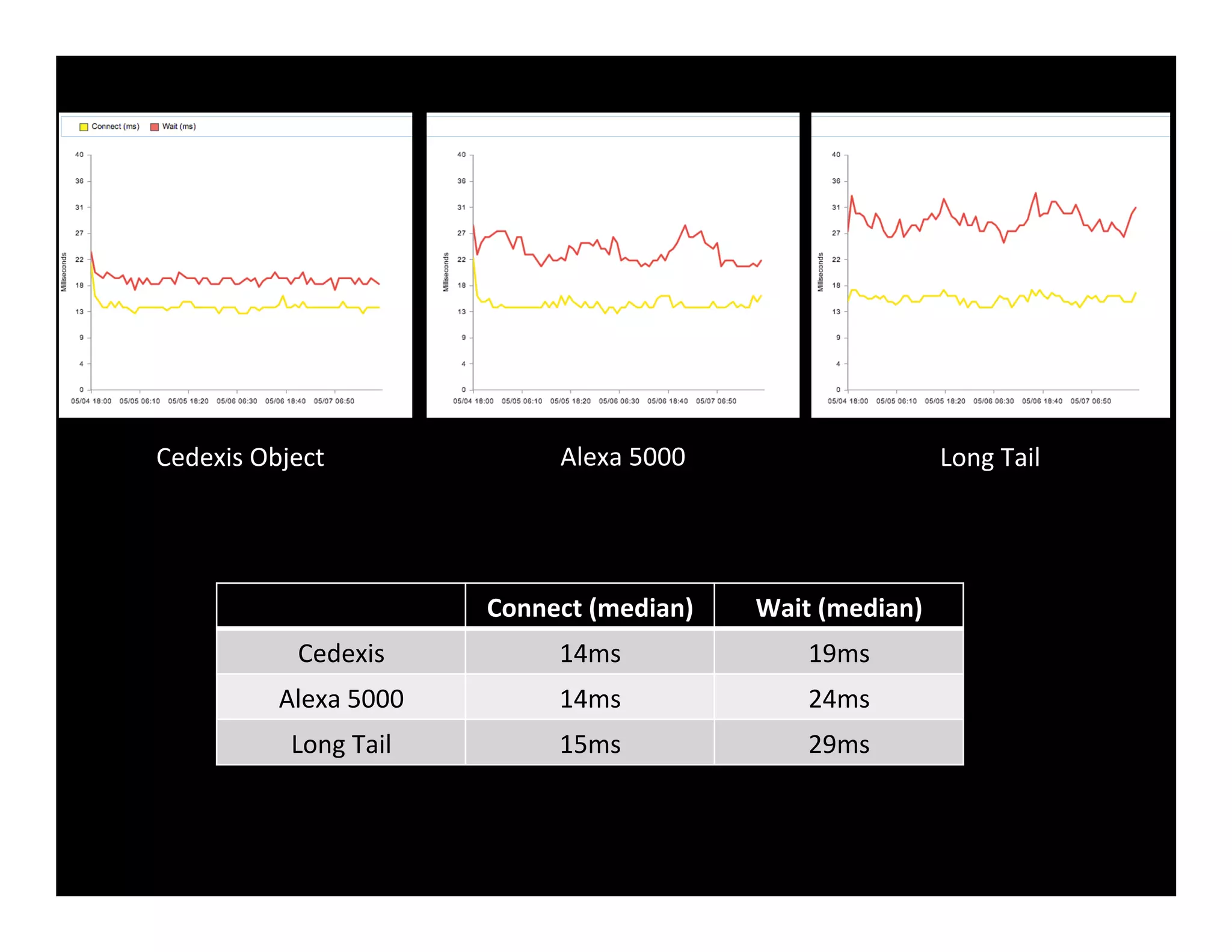 Cedexis	
  Object	
   Long	
  Tail	
  Alexa	
  5000	
  
Connect	
  (median)	
   Wait	
  (median)	
  
Cedexis	
   14ms	
   19ms	
  
Alexa	
  5000	
   14ms	
   24ms	
  
Long	
  Tail	
   15ms	
   29ms	
  
 