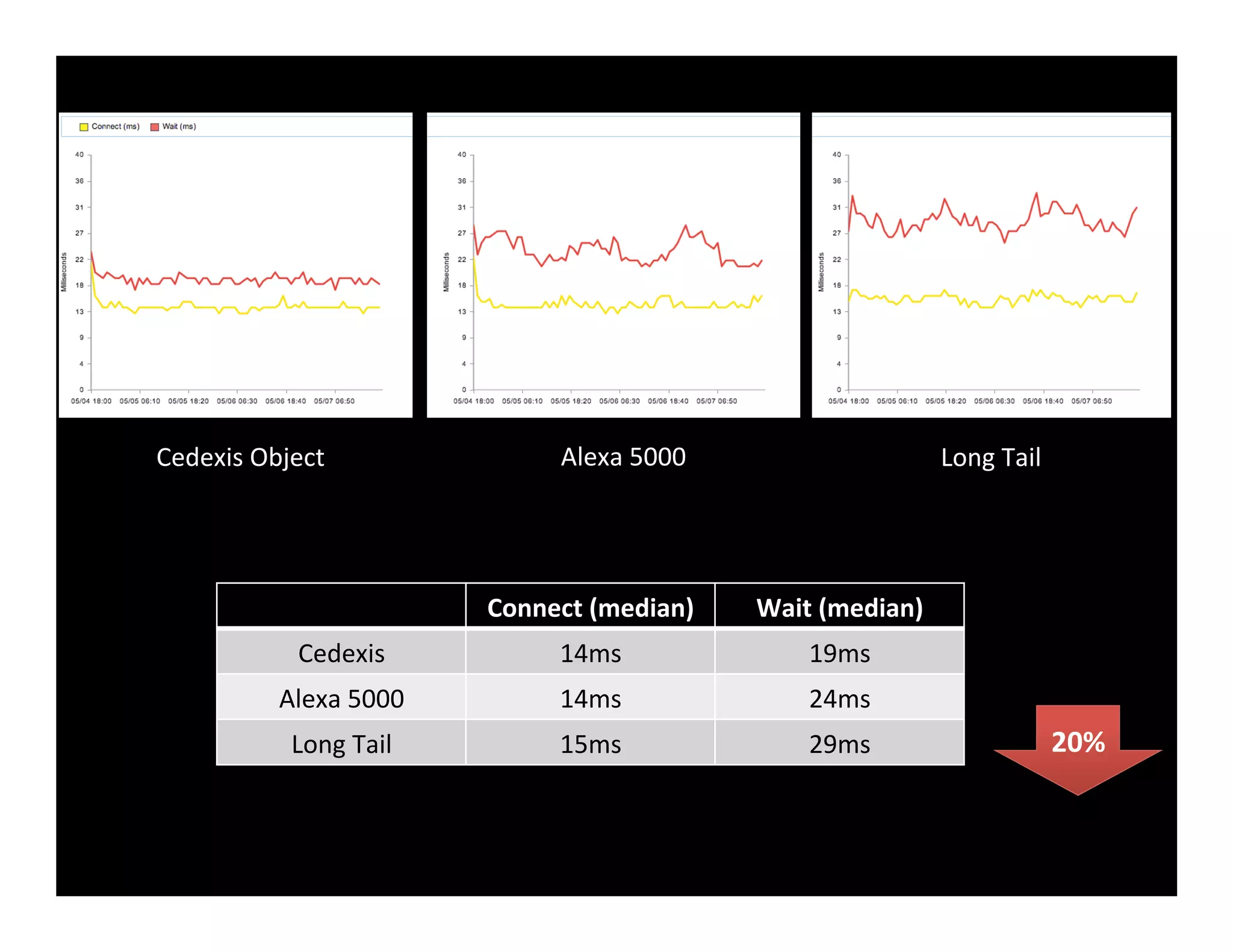 Cedexis	
  Object	
   Long	
  Tail	
  Alexa	
  5000	
  
Connect	
  (median)	
   Wait	
  (median)	
  
Cedexis	
   14ms	
   19ms	
  
Alexa	
  5000	
   14ms	
   24ms	
  
Long	
  Tail	
   15ms	
   29ms	
   20%	
  
 