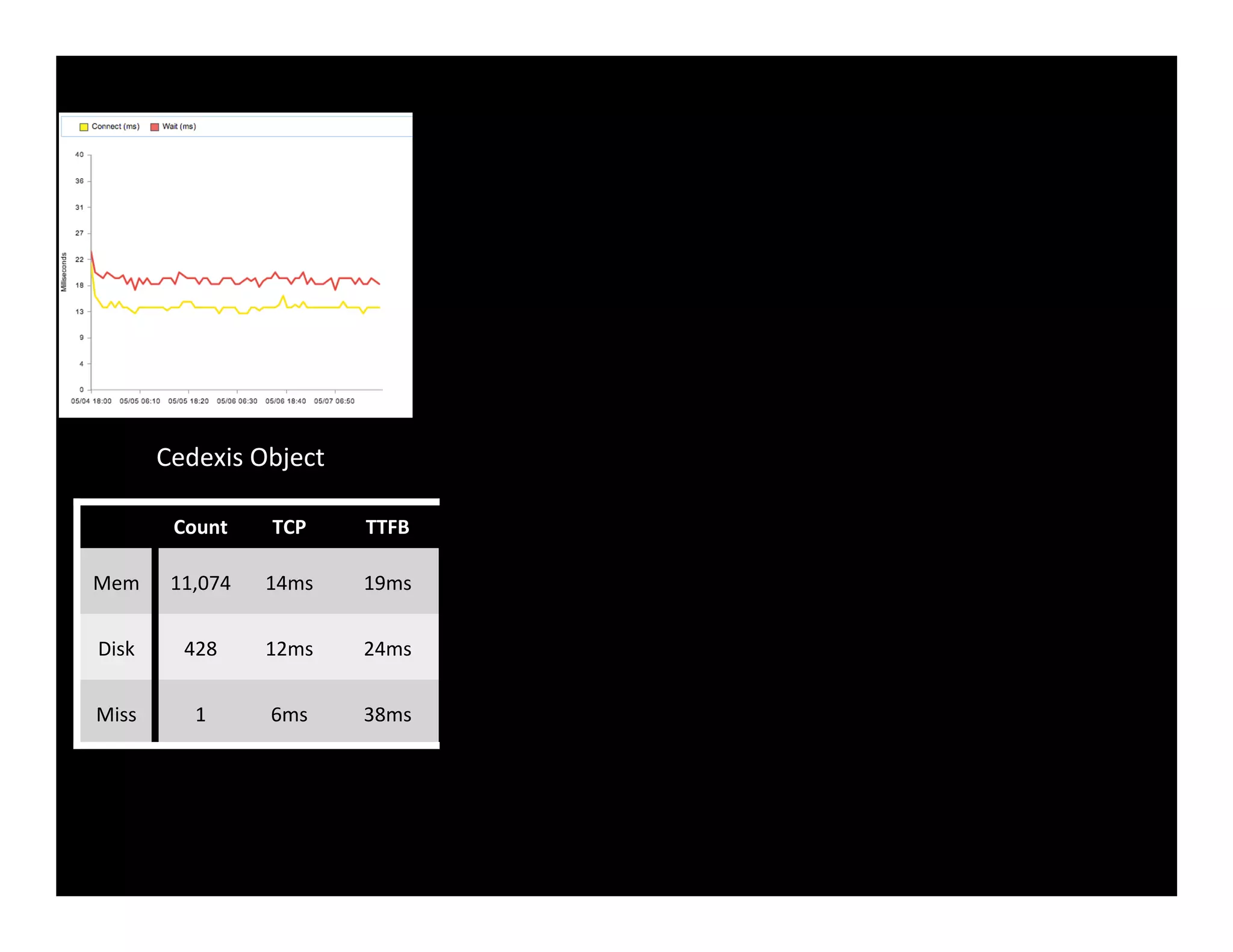 Cedexis	
  Object	
  
Count	
   TCP	
   TTFB	
   Count	
   TCP	
   TTFB	
   Count	
   TCP	
   TTFB	
  
Mem	
   11,074	
   14ms	
   19ms	
   481	
   14ms	
   19ms	
   6741	
   14ms	
   20ms	
  
Disk	
   428	
   12ms	
   24ms	
   9626	
   15ms	
   28ms	
   4692	
   14ms	
   31ms	
  
Miss	
   1	
   6ms	
   38ms	
   1355	
   16ms	
   51ms	
   28	
   13ms	
   45ms	
  
 