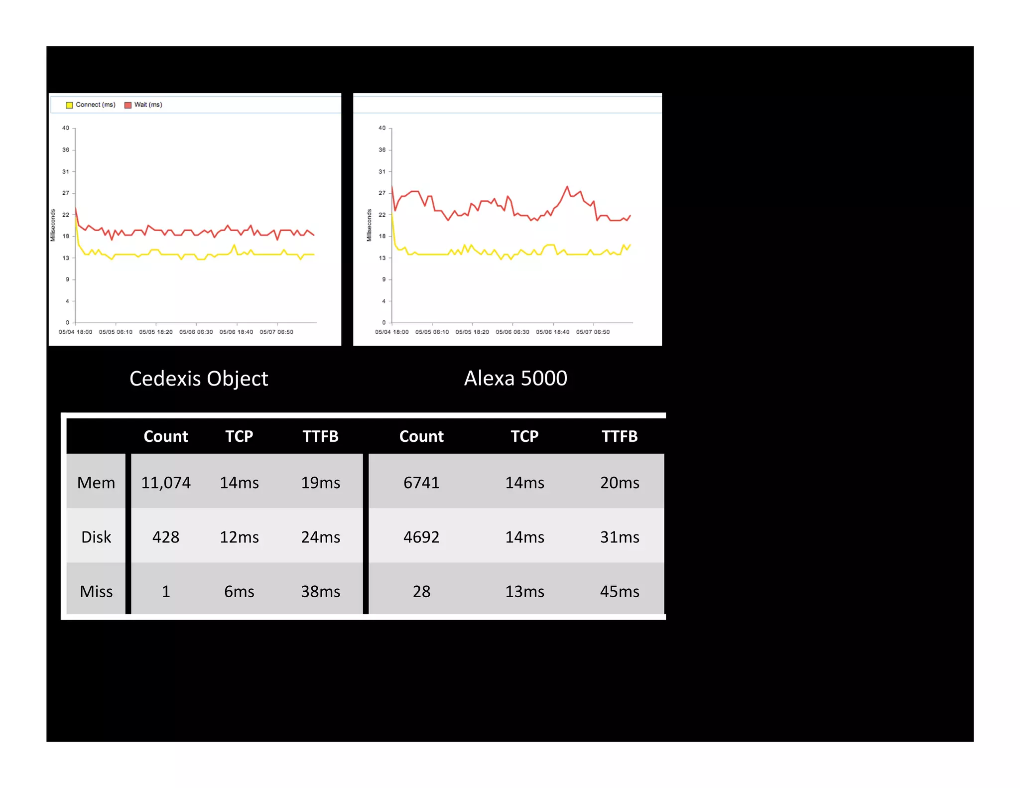 Cedexis	
  Object	
   Alexa	
  5000	
  
Count	
   TCP	
   TTFB	
   Count	
   TCP	
   TTFB	
   Count	
   TCP	
   TTFB	
  
Mem	
   11,074	
   14ms	
   19ms	
   6741	
   14ms	
   20ms	
   481	
   14ms	
   19ms	
  
Disk	
   428	
   12ms	
   24ms	
   4692	
   14ms	
   31ms	
   9626	
   15ms	
   28ms	
  
Miss	
   1	
   6ms	
   38ms	
   28	
   13ms	
   45ms	
   1355	
   16ms	
   51ms	
  
 