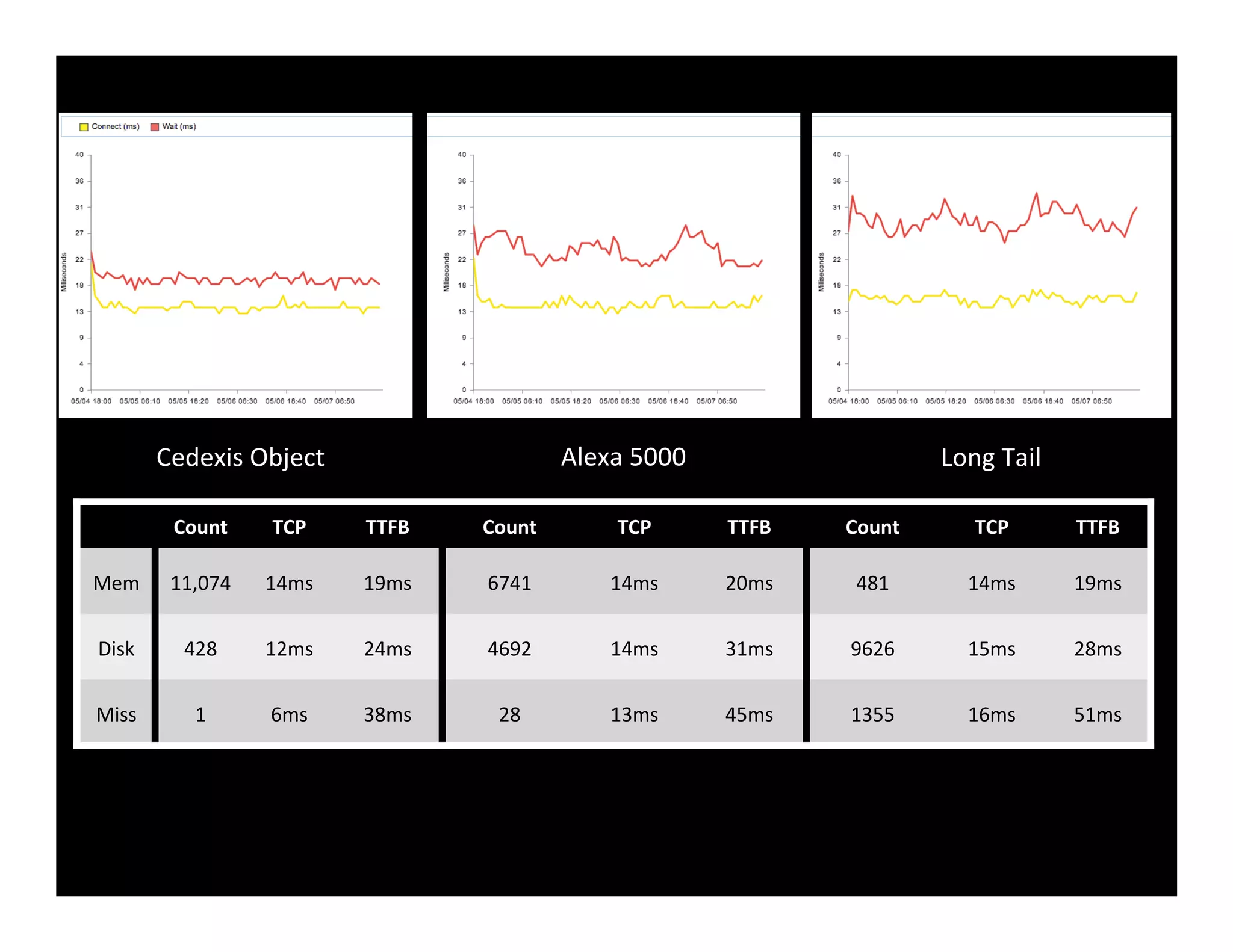 Cedexis	
  Object	
   Long	
  Tail	
  Alexa	
  5000	
  
Count	
   TCP	
   TTFB	
   Count	
   TCP	
   TTFB	
   Count	
   TCP	
   TTFB	
  
Mem	
   11,074	
   14ms	
   19ms	
   6741	
   14ms	
   20ms	
   481	
   14ms	
   19ms	
  
Disk	
   428	
   12ms	
   24ms	
   4692	
   14ms	
   31ms	
   9626	
   15ms	
   28ms	
  
Miss	
   1	
   6ms	
   38ms	
   28	
   13ms	
   45ms	
   1355	
   16ms	
   51ms	
  
 