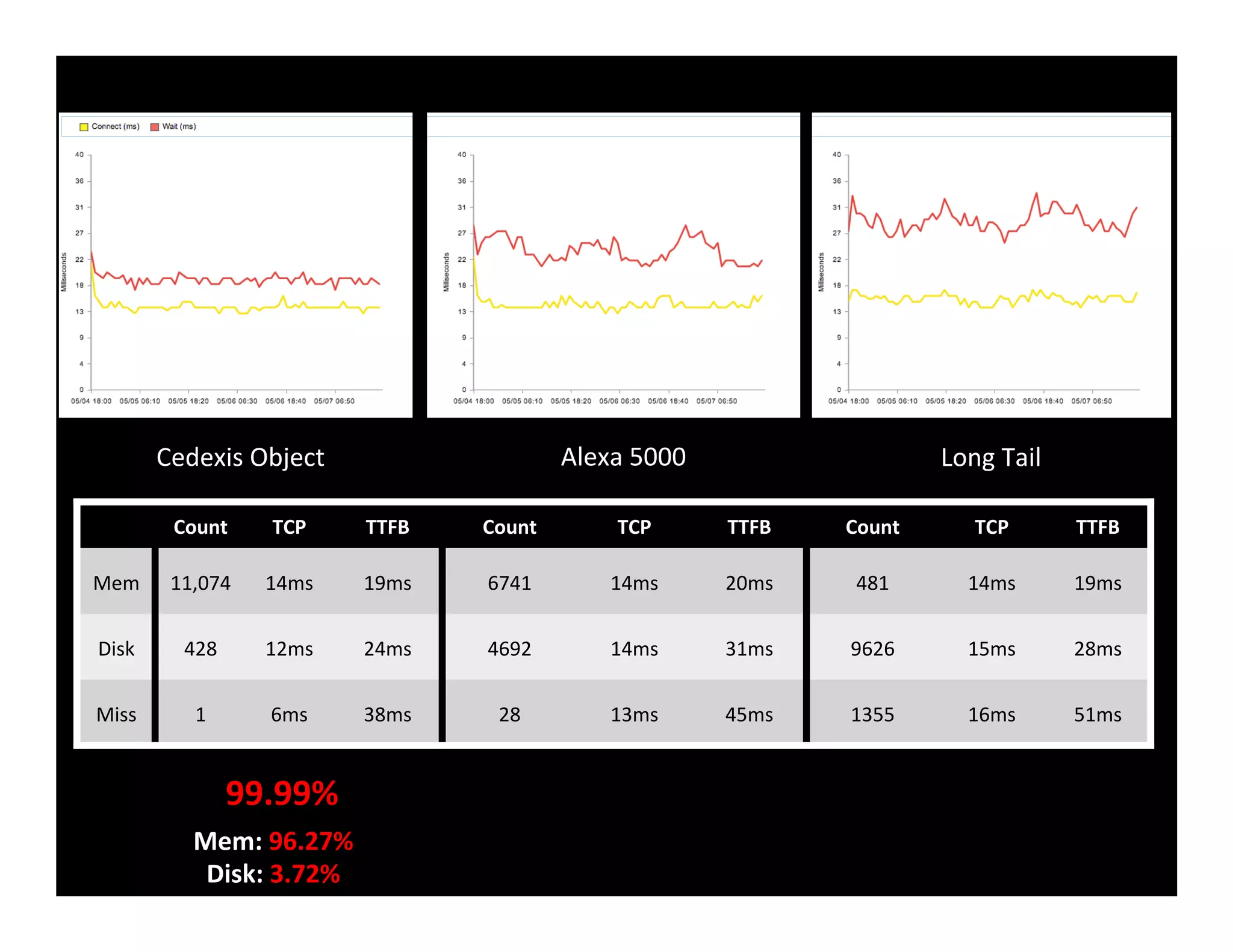 Cedexis	
  Object	
   Long	
  Tail	
  Alexa	
  5000	
  
Count	
   TCP	
   TTFB	
   Count	
   TCP	
   TTFB	
   Count	
   TCP	
   TTFB	
  
Mem	
   11,074	
   14ms	
   19ms	
   6741	
   14ms	
   20ms	
   481	
   14ms	
   19ms	
  
Disk	
   428	
   12ms	
   24ms	
   4692	
   14ms	
   31ms	
   9626	
   15ms	
   28ms	
  
Miss	
   1	
   6ms	
   38ms	
   28	
   13ms	
   45ms	
   1355	
   16ms	
   51ms	
  
99.99%	
  
Mem:	
  96.27%	
  
Disk:	
  3.72%	
  
 