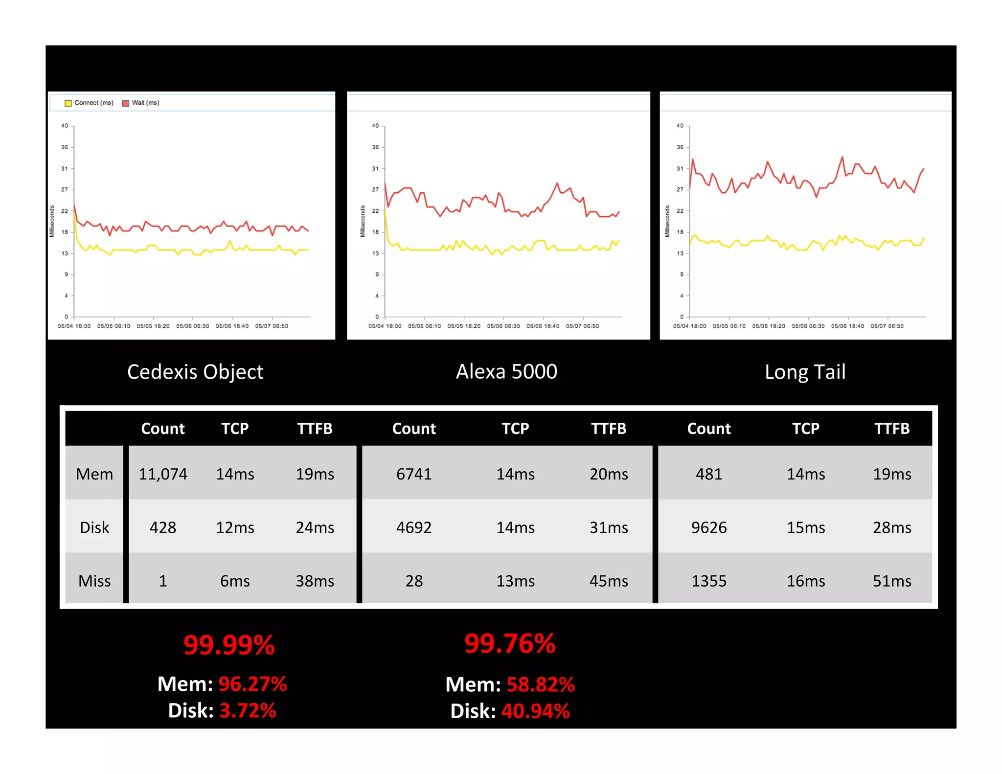 Cedexis	
  Object	
   Long	
  Tail	
  Alexa	
  5000	
  
Count	
   TCP	
   TTFB	
   Count	
   TCP	
   TTFB	
   Count	
   TCP	
   TTFB	
  
Mem	
   11,074	
   14ms	
   19ms	
   6741	
   14ms	
   20ms	
   481	
   14ms	
   19ms	
  
Disk	
   428	
   12ms	
   24ms	
   4692	
   14ms	
   31ms	
   9626	
   15ms	
   28ms	
  
Miss	
   1	
   6ms	
   38ms	
   28	
   13ms	
   45ms	
   1355	
   16ms	
   51ms	
  
99.99%	
  
Mem:	
  96.27%	
  
Disk:	
  3.72%	
  
99.76%	
  
Mem:	
  58.82%	
  
Disk:	
  40.94%	
  
 