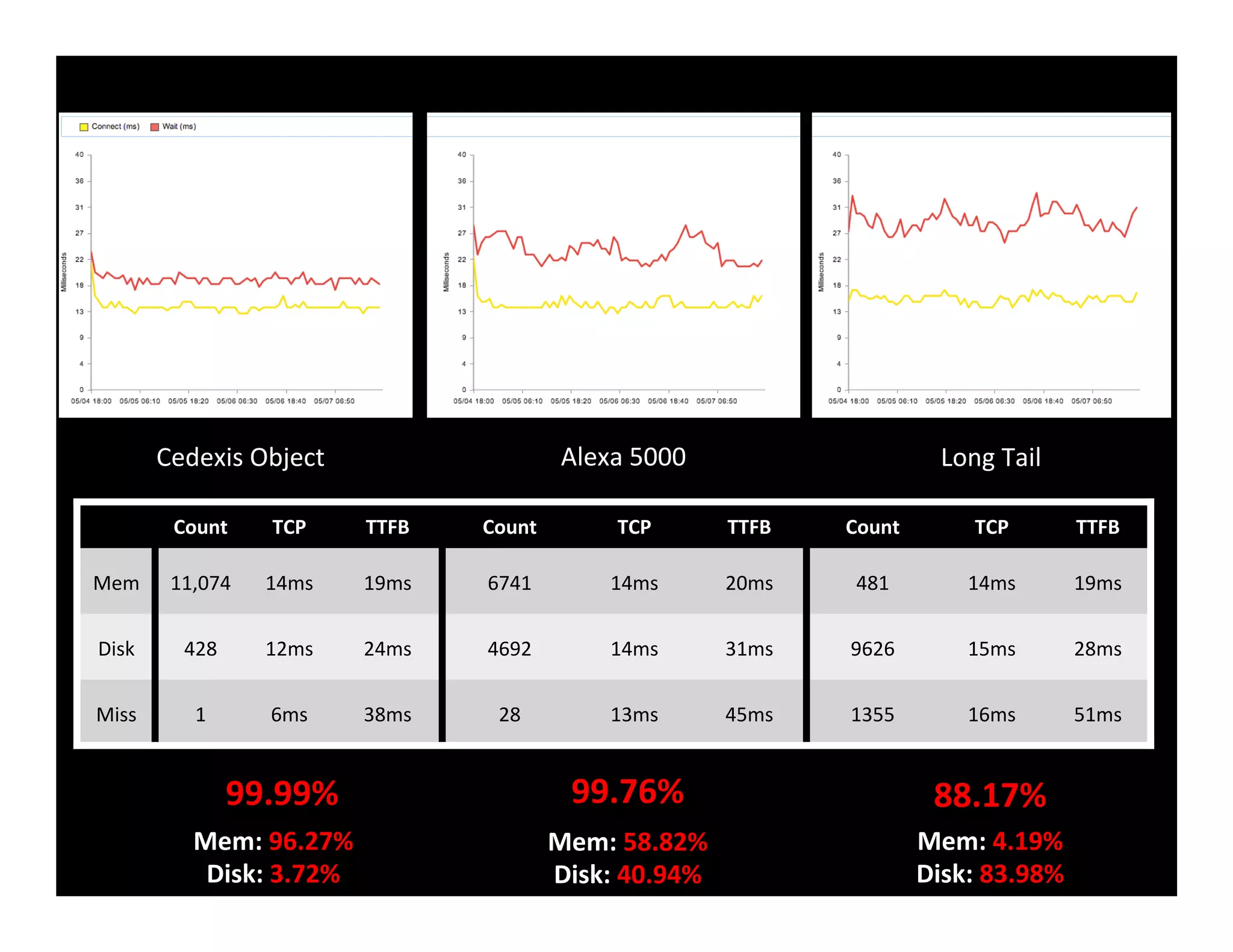 Cedexis	
  Object	
   Long	
  Tail	
  Alexa	
  5000	
  
Count	
   TCP	
   TTFB	
   Count	
   TCP	
   TTFB	
   Count	
   TCP	
   TTFB	
  
Mem	
   11,074	
   14ms	
   19ms	
   6741	
   14ms	
   20ms	
   481	
   14ms	
   19ms	
  
Disk	
   428	
   12ms	
   24ms	
   4692	
   14ms	
   31ms	
   9626	
   15ms	
   28ms	
  
Miss	
   1	
   6ms	
   38ms	
   28	
   13ms	
   45ms	
   1355	
   16ms	
   51ms	
  
99.99%	
  
Mem:	
  96.27%	
  
Disk:	
  3.72%	
  
99.76%	
   88.17%	
  
Mem:	
  58.82%	
  
Disk:	
  40.94%	
  
Mem:	
  4.19%	
  
Disk:	
  83.98%	
  
 