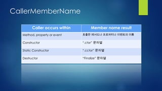CallerMemberName

        Caller occurs within        Member name result
  Method, property or event    호출한 메서드나 프로퍼티나 이벤트의 이름


  Constructor                  “.ctor” 문자열

  Static Constructor           “.cctor” 문자열

  Destructor                   “Finalize” 문자열
 