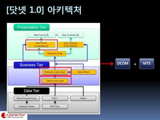 [닷넷 1.0] 아키텍처
DCOM MTS+
 