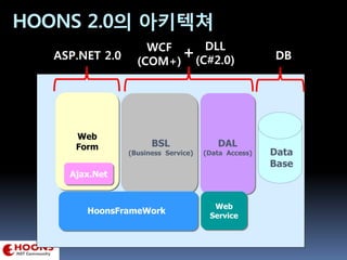 HOONS 2.0의 아키텍쳐
Web
Form
Web
Service
BSL
(Business Service)
Ajax.Net
DAL
(Data Access)
HoonsFrameWork
Data
Base
ASP.NET 2.0
WCF
(COM+)
DLL
(C#2.0)
+ DB
 
