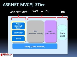 ASP.NET MVC의 3Tier
BSL
(Business Service)Controller
DAL
(Data Access)
Entity (Data Scheme)
Data
Base
ASP.NET MVC WCF DLL+ DB
model
View
(Jquery&
Razor)
 