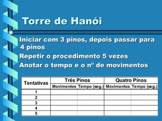 Torre de Hanói
Iniciar com 3 pinos, depois passar para
4 pinos
Repetir o procedimento 5 vezes
Anotar o tempo e o nº de movimentos
Movimentos Tempo (seg.) Movimentos Tempo (seg.)
1
2
3
4
5
Tentativas
Três Pinos Quatro Pinos
 