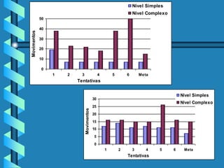 0
10
20
30
40
50
1 2 3 4 5 6 Meta
Tentativas
Movimentos
Nível Simples
Nível Complexo
0
5
10
15
20
25
30
1 2 3 4 5 6 Meta
Tentativas
Movimentos
Nível Simples
Nível Complexo
 