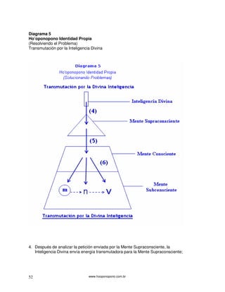 Diagrama 5
Ho’oponopono Identidad Propia
(Resolviendo el Problema)
Transmutación por la Inteligencia Divina




4. Después de analizar la petición enviada por la Mente Supraconsciente, la
   Inteligencia Divina envía energía transmutadora para la Mente Supraconsciente;




52                              www.hooponopono.com.br
 