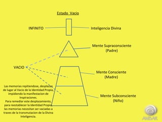 Estado  Vacio INFINITO Inteligencia Divina VACIO Mente Supraconsciente (Padre) Mente Consciente (Madre) Mente Subconsciente (Niño) Las memorias repitiendose, desplazan de lugar al Vacio de la Identidad Propia, impidiendo la manifestacion de Inspiraciones. Para remediar este desplazamiento, para reestablecer la Identidad Propia, las memorias necesitan ser vaciadas a traves de la transmutacion de la Divina Inteligencia. 