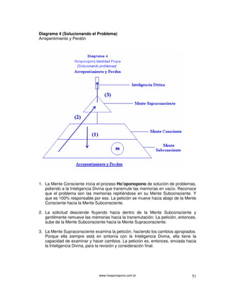 www.hooponopono.com.br 51
Diagrama 4 (Solucionando el Problema)
Arrepentimiento y Perdón
1. La Mente Consciente inicia el proceso Ho’oponopono de solución de problemas,
pidiendo a la Inteligencia Divina que transmute las memorias en vacío. Reconoce
que el problema son las memorias repitiéndose en su Mente Subconsciente. Y
que es 100% responsable por eso. La petición se mueve hacia abajo de la Mente
Consciente hacia la Mente Subconsciente.
2. La solicitud desciende fluyendo hacia dentro de la Mente Subconsciente y
gentilmente remueve las memorias hacia la transmutación. La petición, entonces,
sube de la Mente Subconsciente hacia la Mente Supraconsciente.
3. La Mente Supraconsciente examina la petición, haciendo los cambios apropiados.
Porque ella siempre está en sintonía con la Inteligencia Divina, ella tiene la
capacidad de examinar y hacer cambios. La petición es, entonces, enviada hacia
la Inteligencia Divina, para la revisión y consideración final.
 