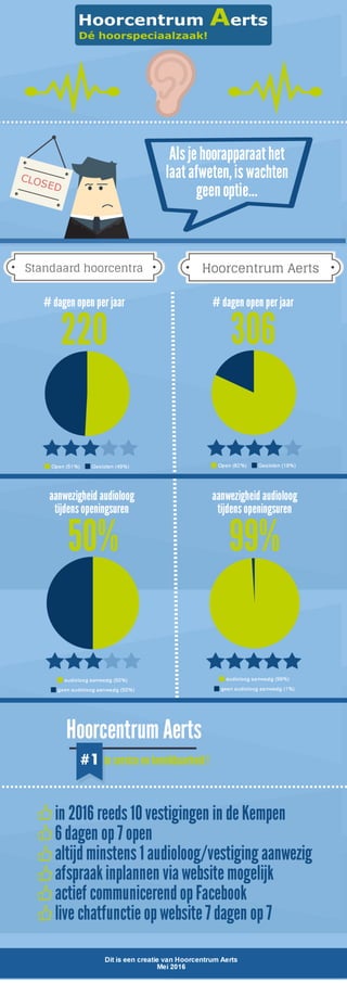 Hoorcentrum Aerts - infographic openingsuren en bereikbaarheid