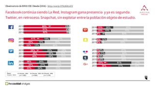 92%
91%
88%
5%
6%
8%
3%
3%
3%
2014
2015
2016
46%
48%
39%
24%
20%
33%
30%
32%
29%
2014
2015
2016
23%
30%
26%
24%
21%
24%
53%
49%
50%
2014
2015
2016
30%
22%
6%
3%
6%
4%
41%
51%
9%
10%
11%
9%
30%
27%
85%
88%
82%
87%
2015
2016
2015
2016
2015
2016
22%
30%
41%
12%
15%
15%
66%
56%
44%
2014
2015
2016
8%
15%
15%
9%
15%
20%
82%
70%
65%
2014
2015
2016
VI Oleada - 2014Base:
Usuarios RRSS (n=1.080)
VII Oleada - 2015
(n=894)
VIII Oleada - 2016
(n=1.018)
9%
8%
12%
3%
79%
85%
2016
2015
Flickr
Tumblr
Facebook continúa siendo La Red, Instagram gana presencia y ya es segunda.
Twitter, en retroceso. Snapchat, sin explotar entre la población objeto de estudio.
Observatorio de RRSS VIII Oleada (2016) - http://ow.ly/1T9i3081vEV
 
