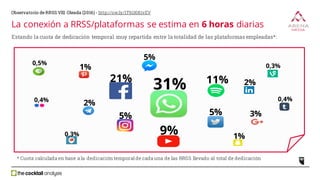 La conexión a RRSS/plataformas se estima en 6 horas diarias
Estando la cuota de dedicación temporal muy repartida entre la totalidad de las plataformas empleadas*:
31%21% 11%
5% 5%
1%
2%
3%
1%
0,4%0,4%
9%
2%
0,5%
0,3%
0,3%
5%
* Cuota calculada en base a la dedicación temporalde cada una de las RRSS llevado al total de dedicación
Observatorio de RRSS VIII Oleada (2016) - http://ow.ly/1T9i3081vEV
 