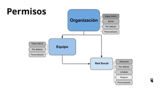 Permisos
 