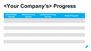 <Your Company’s> Progress
Social Media
Channel
Top Performing
Content
Lowest Performing
Content
Action Required
 