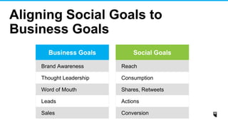 Business Goals
Brand Awareness
Thought Leadership
Word of Mouth
Leads
Sales
Social Goals
Reach
Consumption
Shares, Retweets
Actions
Conversion
Aligning Social Goals to
Business Goals
 