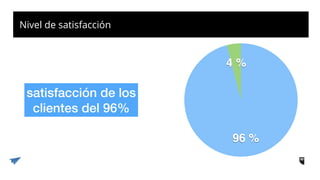 Nivel de satisfacción
4 %
96 %
satisfacción de los
clientes del 96%
 