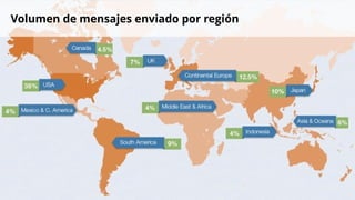 Volumen de mensajes enviado por región
 