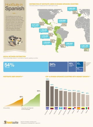 HootSuite in Spanish - Infographic